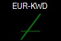 EUR-KWD